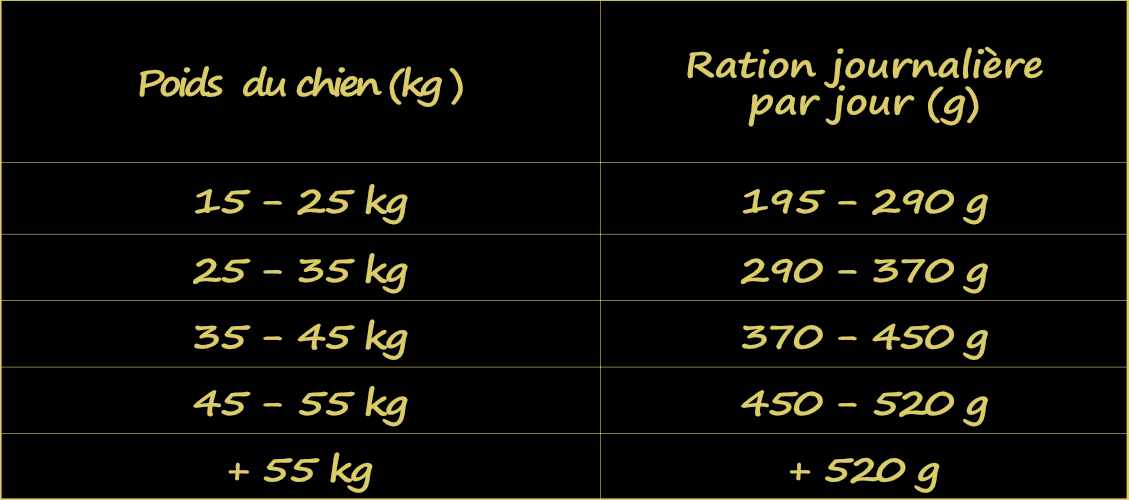 croquettes-sans-cereales-ration-chiens-grandes-races