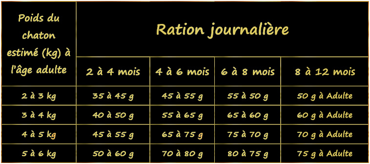 quelle-qauntite-de-croquettes-sans-cereales-pour-chaton