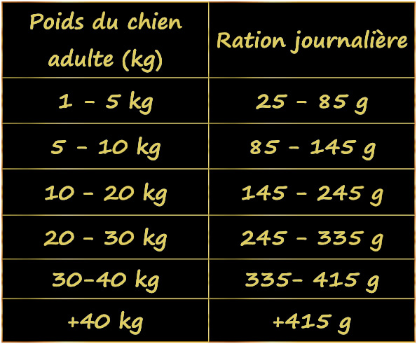 tableau-alimentation-comment-nourrir-mon-chien